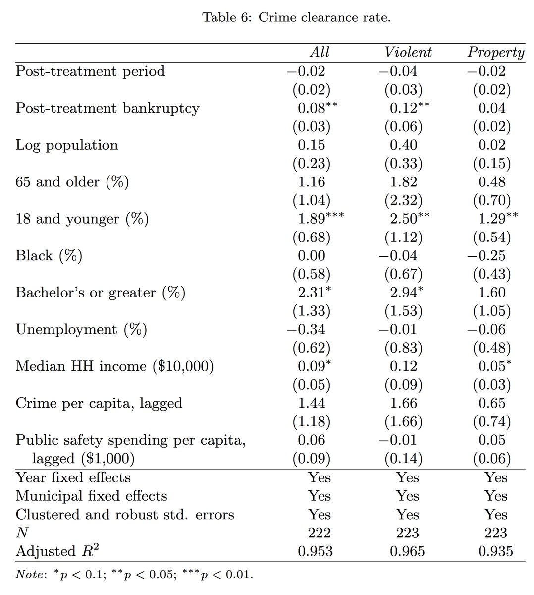 JPIPE (@jpipe_journal) on Twitter photo New in <a href="/JPIPE_journal/">JPIPE</a>. "Service Solvency and Quality of Life After Municipal Bankruptcy" by <a href="/CarolynAbott/">Carolyn Abott</a> & <a href="/AkheilS/">Akheil Singla</a>. Free access with registration. nowpublishers.com/article/Detail⦠New in <a href="/JPIPE_journal/">JPIPE</a>. "Service Solvency and Quality of Life After Municipal Bankruptcy" by <a href="/CarolynAbott/">Carolyn Abott</a> & <a href="/AkheilS/">Akheil Singla</a>. Free access with registration. nowpublishers.com/article/Detailā¦
