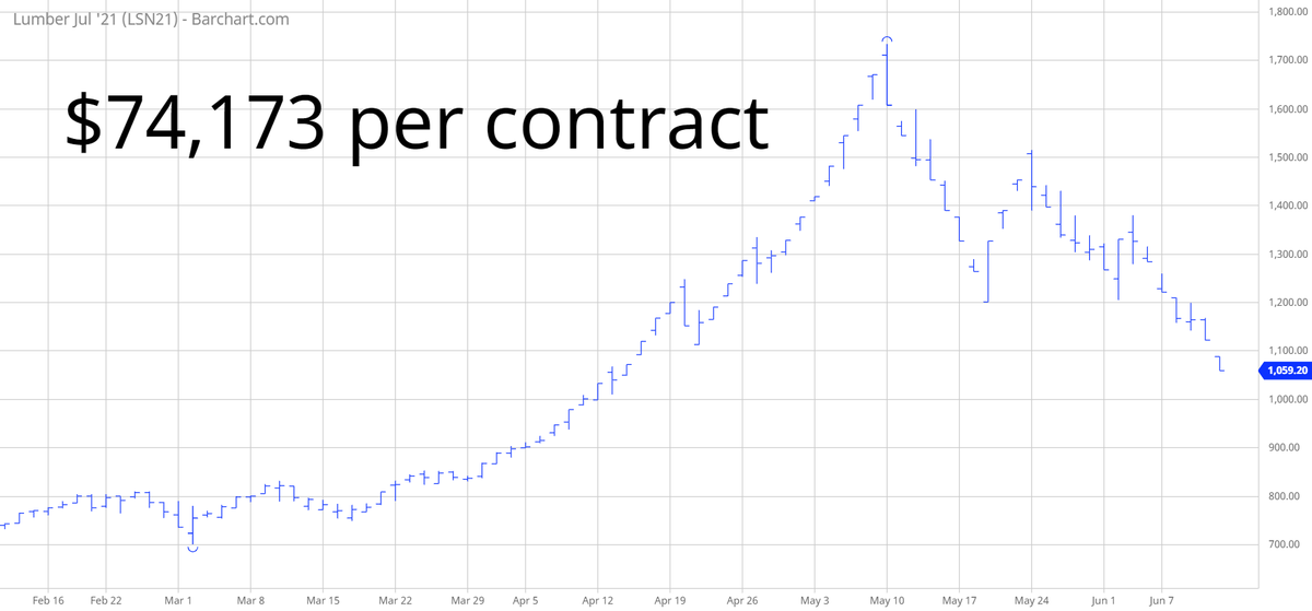 TradesByDave's tweet photo. #LS_F @PeterLBrandt is correct. Lumber prices are collapsing. Did anybody have the guts to short this market? #Lumber https://t.co/urkUDzwsPL