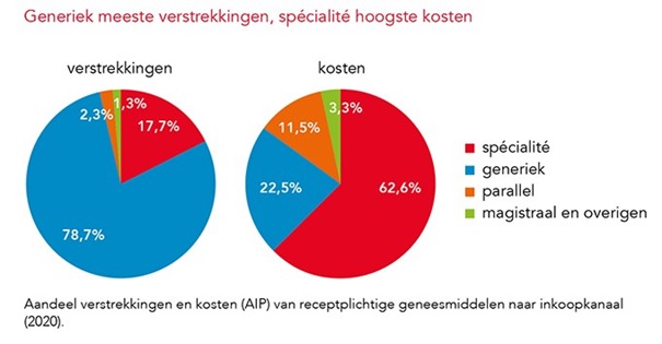 BoginGeneriek's tweet photo. PW 11 juni: Stijging aandeel generieke geneesmiddelen verstrekkingen in 2020 * Merkloze middelen - 79% van verstrekkingen, 23% van kosten. Lees: https://t.co/EcBCSDWTGa

#Bogin #generiek #biosimilar #medicijnen #geneesmiddelen #zorg https://t.co/USdpBWaMXk