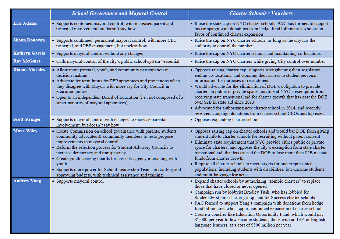 leoniehaimson's tweet photo. NEW: detailed comparison charts of NYC Mayoral candidate positions on a variety of public education issues. Download full report here: https://t.co/p1b0pi6q2n https://t.co/iy8ThB5S8X