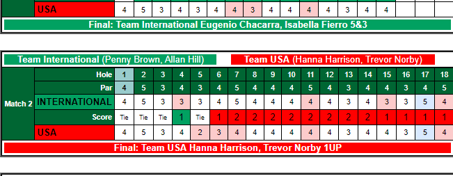 DBU_GOLF's tweet photo. Hanna Harrison and Trevor Norby secured the first point for Team USA at the @ArnoldPalmerCup today after claiming a 1UP victory!

Day two begins with mixed foursomes tomorrow morning! https://t.co/Dljq40SqOY