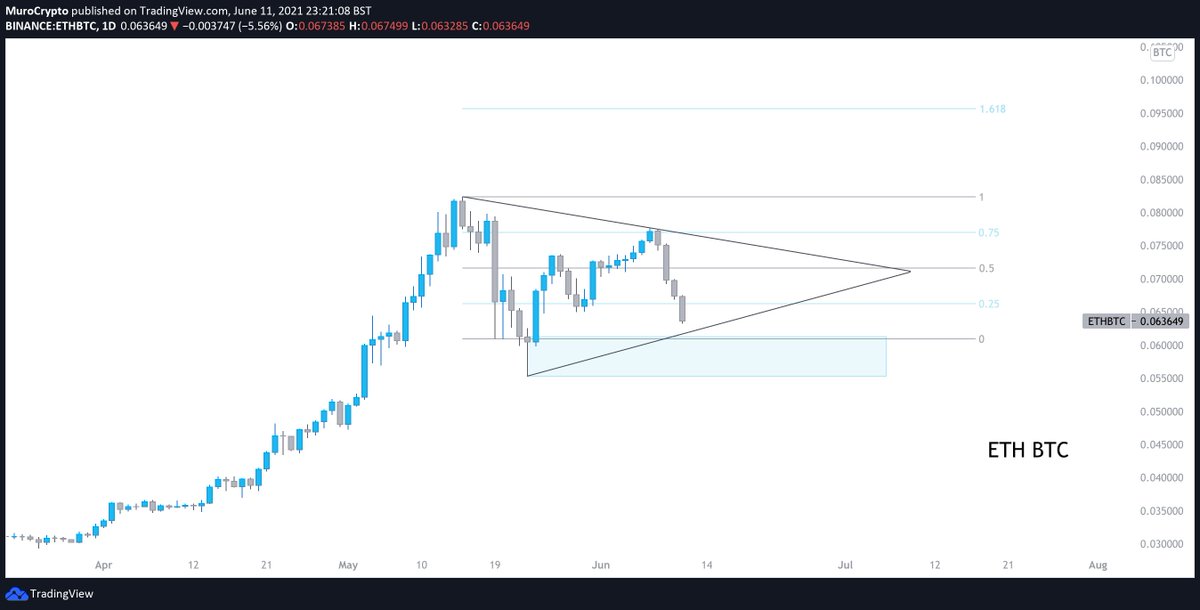 MuroCrypto's tweet image. If Ethereum can hold and bounce here it would give altcoins some relief in the next days. I'll scan altcoin charts tomorrow I honestly didn't check altcoins since 2 weeks. NFT's could be interesting this month because Binance marketplace and so on. See y'all tomorrow. GN