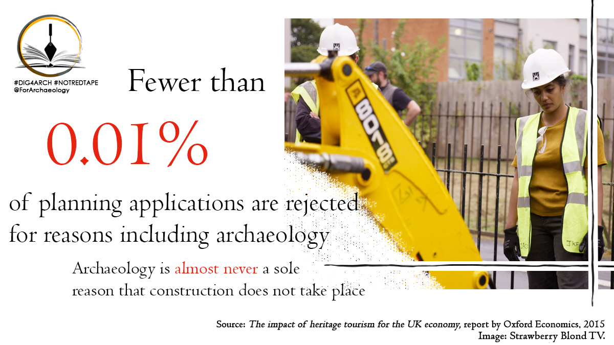 Fewer than 0.01 % of planning applications are rejected for reasons including archaeology ... and archaeology is almost never a sole reason that construction does not take place. Thanks to @HannaJson for more fab info cards! #Dig4Arch #NotRedTape
