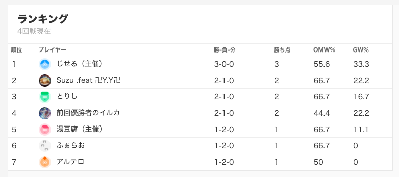 Nの覚悟杯運営 Nの覚悟杯終了 結果はこちらとなります 優勝者は主催のじせるでした デッキ名 レシゼクサンダース です 全試合４ 6枚のエネルギーをnの覚悟でつけていたそうです