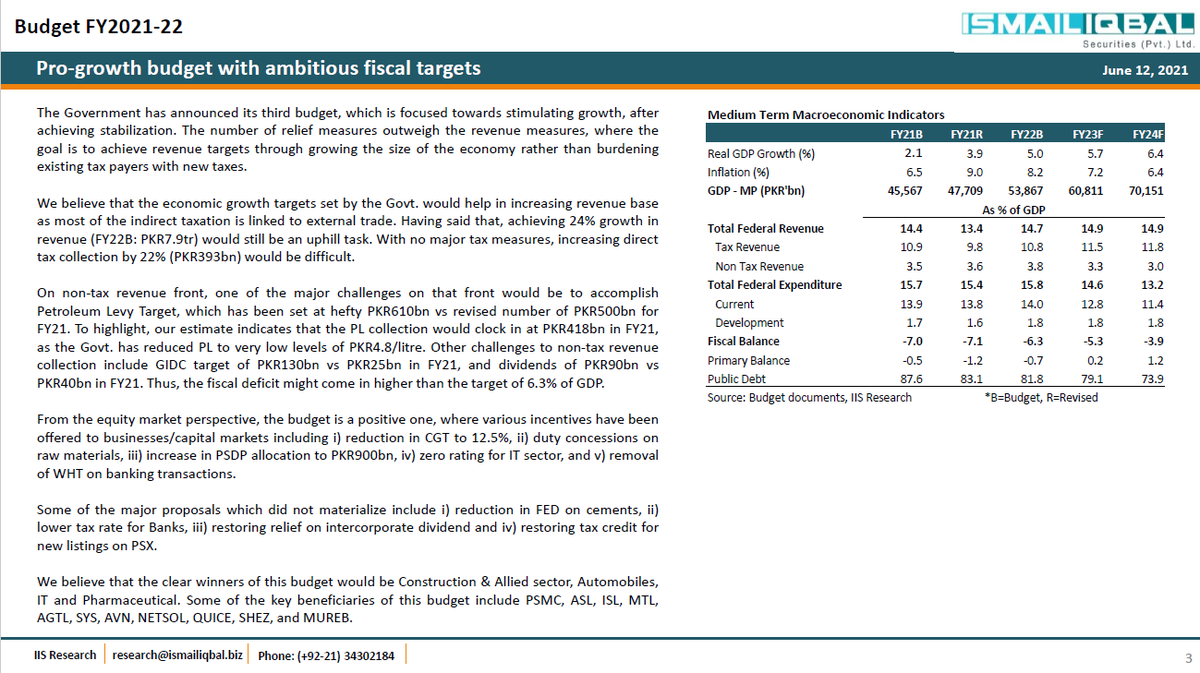 iispl_sec's tweet photo. Federal Budget FY22 | The penultimate chapter – Growth back in focus
To View Full Report
https://t.co/zWWqK5uR4K
#Budget2021 #PSX #KSE100 #IISPL https://t.co/0Ebg5poiSF