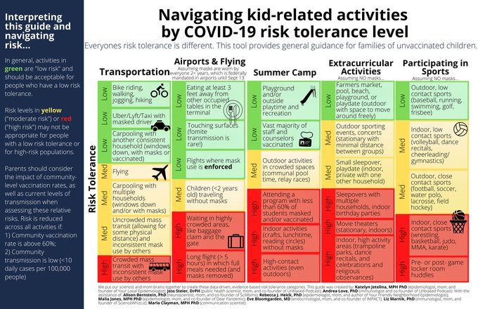 kavitapmd's tweet photo. For all the families trying to navigate summer with their unvaccinated kids h/t Your Local Epidemiologist https://t.co/wyzZtuNFOp