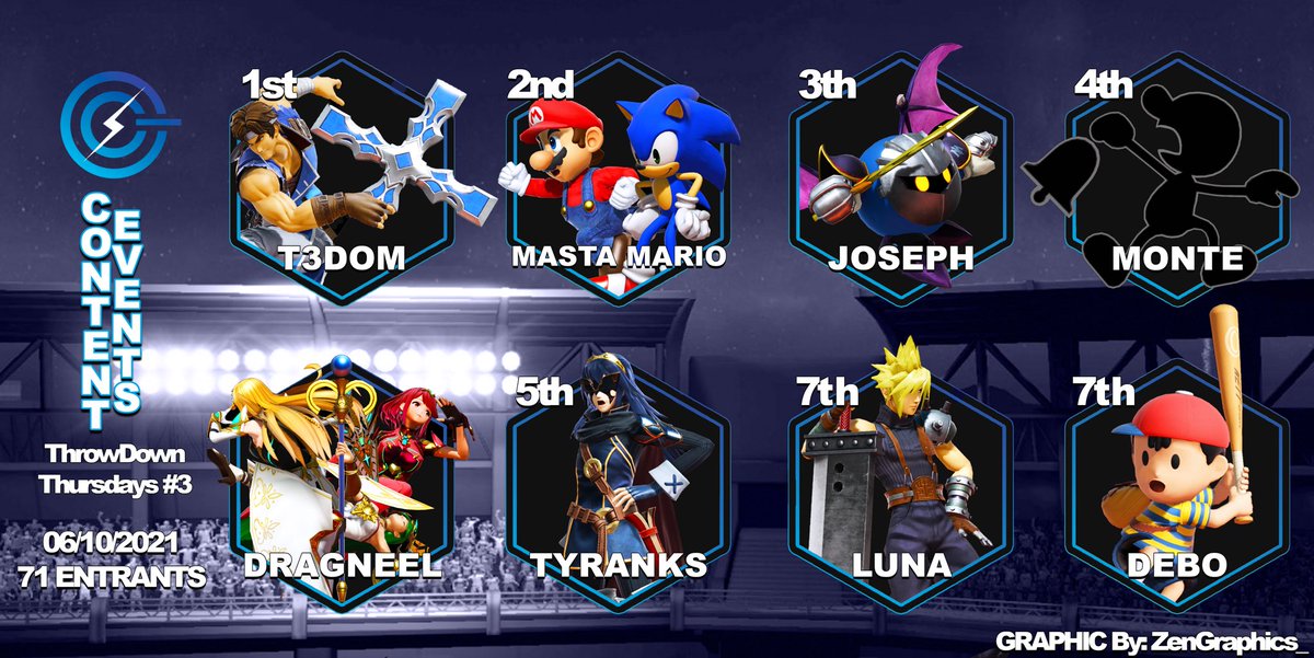 “Dom is the best Belmont in the world” -<a href="/ArbiterSkyward/">ArbiterSkyward</a> 

🥇<a href="/Dom_ssb/">T3 DOM 💜🤍🖤</a> 
🥈@Mastamario18 
🥉@WhoJosepi 
🏅<a href="/Monteant1/">Monte</a> 
🏅@DragneelSenpai 
🏅<a href="/Tyranks10/">Tyranks</a> 
🏅<a href="/LunaTheCloud/">Luna*//</a> 
🏅@MyNameIsFunnyHa 

Bracket: smash.gg/tournament/tdt…
VOD: twitch.tv/videos/1052279…
Graphics: <a href="/ZenGraphics_/">zen</a>