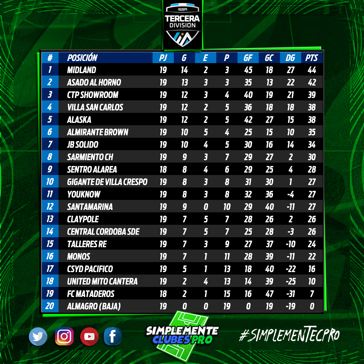 #IESATercera

Los campeones de los 4 Grupos de Tercera División de <a href="/IESAFIFAar/">IESA Argentina</a> 

<a href="/PechesterCity/">Pechester City</a> con 42 Pts
<a href="/Ever_chaco/">Chaco For Ever Esports</a>  con 47 Pts
<a href="/BotTeam_es/">BotTeam</a> con 42 Pts
<a href="/EsportsMidland/">Midland eSports</a> con 44 Pts