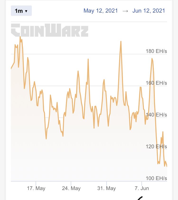 #bitcoin price breaking downwards.. And hash rate is falling.. 

Be careful with any leveraged long positions here 🙂👍🏼