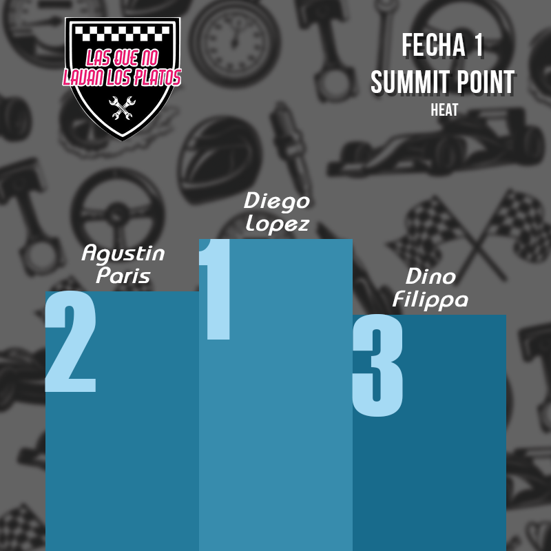 interlatracing's tweet photo. 🏁🏆 @lasquenolavan1 MX5-Cup

Sin nada que envidiarle a la open, tuvimos dos carrerones en Summit Point, en el estreno de iRacing en formato de campeonato para ILS.

Gracias a las chicas por pasarse a la cabina y obvio que están más que invitadas a repetir la semana que viene. https://t.co/Hwis19JsDd