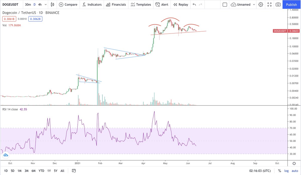 $Doge potential head and shoulders forming. Could also draw the neckline with the lower wicks with little difference. 

#Bitcoin #crypto $alts #patternanalysis