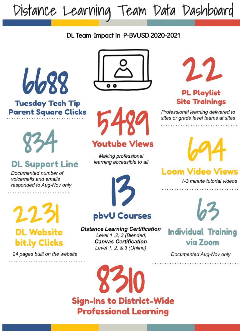 HansTullmann's tweet photo. Part 7: In 2020, I accepted a #Distancearning TOSA position at @PBVUSD. Our amazing team was led by @shellytiffin, and included @zimmyclass & @Fetters4Math. We supported #WeArePBV Ts during the Pandemic. Our impact has been awesome! https://t.co/empJulI9MO