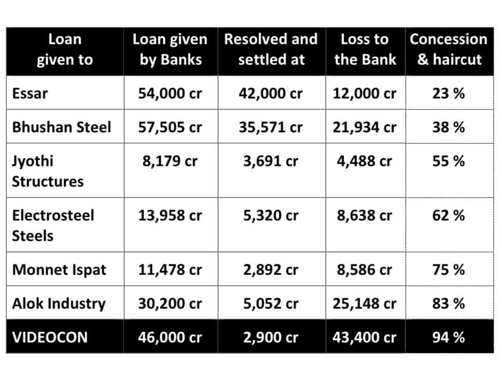 bankerdada's tweet photo. 👉Capital Infused in Public Sector Banks in FY 19-20 FY is Rs. 65k cr...

👉One Hair Cut in #NCLTSettlement is of Rs. 40k cr.

👉Better create a "Hair Cut Fund", instead of tonsuring Banks😂

Isn't it a State Sponsored Legalised #BankFraud? 👇

#videocon @idesibanda @srinivasiyc https://t.co/kaqguTdnbP