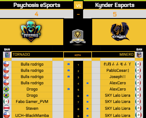 Tenemos Ya al Campeón de la Copa!!!
Kynder eSports en una emocionante final le gano a Psychosis eSports 

Felicitaciones a ambos por llegar tan lejos luego de 4 meses de competencia!!!

<a href="/Psys_eSports/">Psychosis eSports 💀</a> <a href="/EsportsKynder/">Kynder Esports</a>