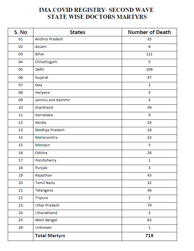 ANI's tweet photo. Indian Medical Association (IMA) says 719 doctors died during second wave of COVID-19 pandemic; maximum 111 doctors lost their lives in Bihar, followed by Delhi (109) https://t.co/4CCFSIMZj6