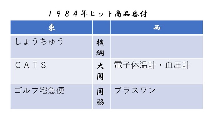 日経mj S Tweet 1984年のヒット商品番付です 東の大関は劇団四季 のミュージカル 西の関脇は クレジットカードと中期国債ファンドを連携した商品です 小結にはマクドナルドの チキンナゲット や チケットぴあ などが入りました 日経mj50周年 Trendsmap 日経mj S Tweet 1984年のヒット商品番付です 東の大関は劇団四季 のミュージカル 西の関脇は クレジットカードと中期国債ファンドを連携した商品です 小結にはマクドナルドの チキンナゲット や チケットぴあ などが入りました 日経mj50周年 Trendsmap