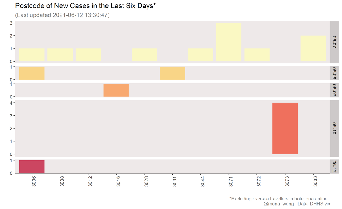 mena_wang's tweet photo. #2021-06-12 #COVID19VIC
Postcode location of new cases in the last six days
1/3
#InvestigationStatus and location in #LGA next https://t.co/KzCZA1rpOi