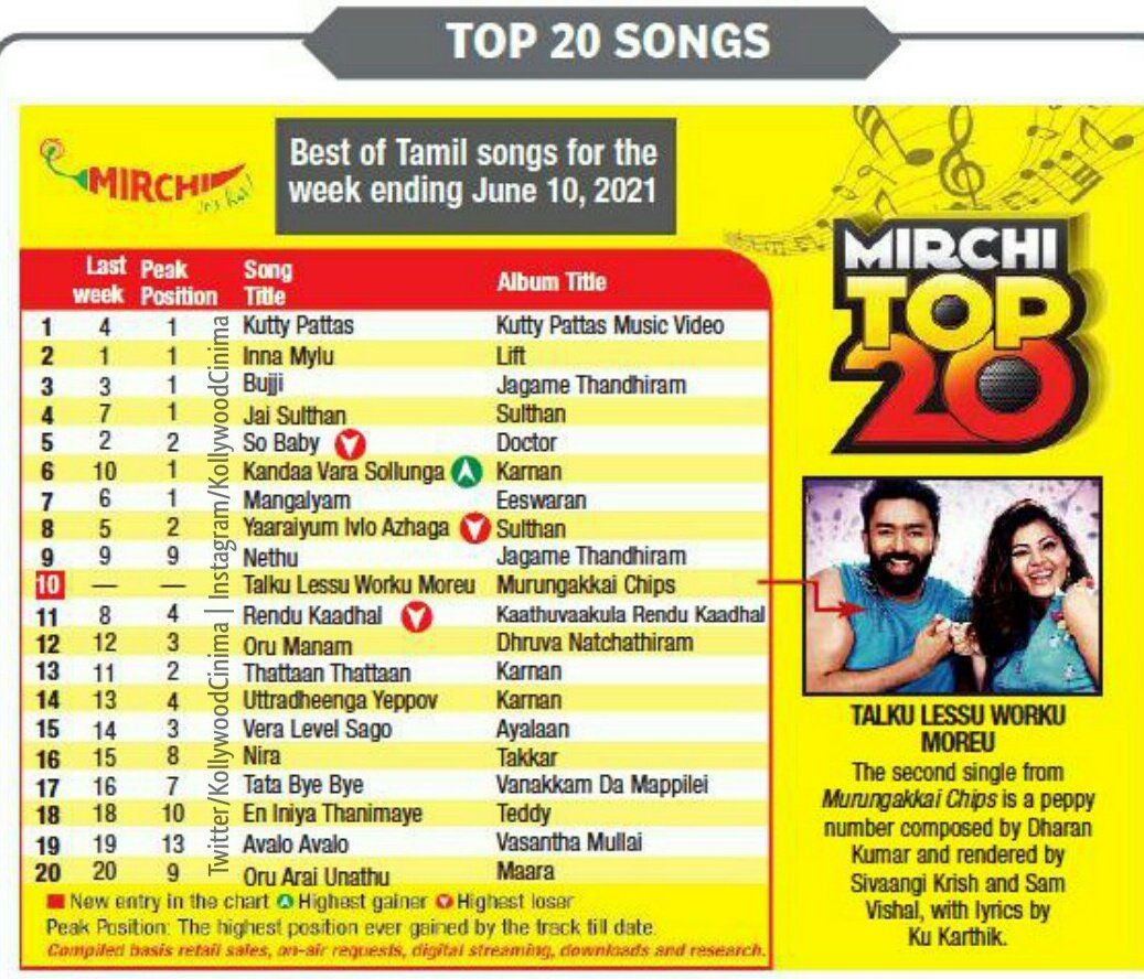 Top 20 Songs in @MirchiTamil983 

1 #KuttyPattas
2 #InnaMylu #Lift
3 #Bujji #JagameThandhiram
4 #JaiSulthan #Sulthan
5 #Sobaby #Doctor
6 #KandaaVaraSollunga #Karnan
7 #Mangalyam #Eeswaran

#Ashwin #Kavin #Dhanush #Karthi #Sivakarthikeyan #SilambarasanTR