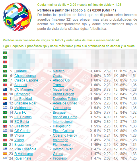 Losmillones Com Apuestas Futbol Los Partidos Mas Fiables Con Cuota De Fijos 2 00 Muchisima Mas Informacion Graficos Victorias Empates Derrotas Goles Combinadas Estadisticas Etc Con Datos Que Necesitas Saber Para Decidir