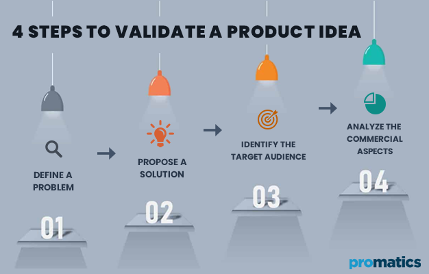 How to validate your product idea? promaticsindia.com/blog/full-guid… #ideavalidation #productdevelopment #entrepreneurship #startups #discoveryworkshop