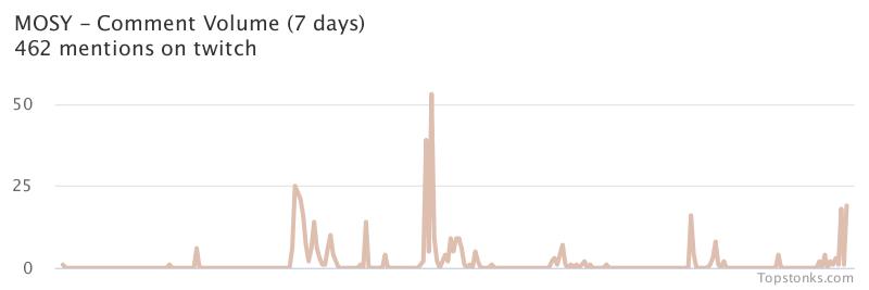 topstonks's tweet image. $MOSY one of the most mentioned on twitch over the last 7 daysVia topstonks.com/stocks/MOSY?st…#mosy    #twitch