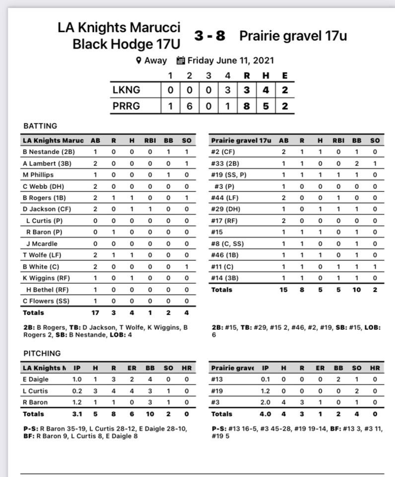 17 Marucci Black drops one to Prairie Gravel 17U 8-3. <a href="/Blainerogers34/">Blaine Rogers</a> 1-2 2B R. <a href="/domjackson2022/">Dominic Jackson</a> 1-2 rbi. <a href="/Tyler_Wolfe_5/">TylerWolfe</a> 1-3 R <a href="/kobe12wiggins/">Kobe Wiggins</a>  1-1. <a href="/MarucciDugout/">Marucci Dugout</a> @PBR_Louisiana