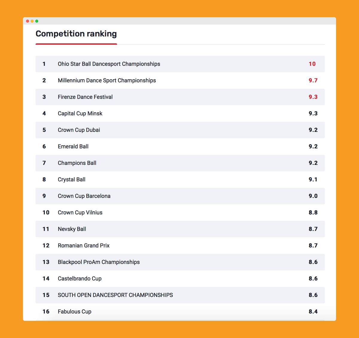 Did you know you can leave reviews about ProAm competitions online? Help fellow dancers and rank your competitions for FREE! Here is the current competition ranking based on more than 150 reviews from dancers all over the world! buff.ly/3s4okTf 

#proam #proamcompetition