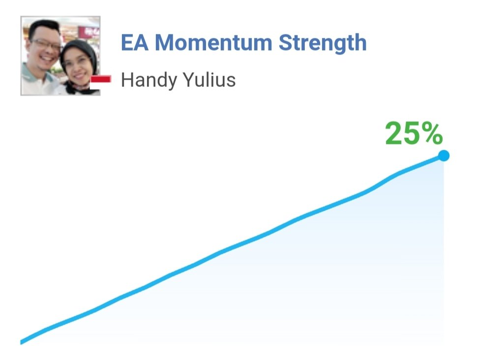 handyyulius's tweet photo. EA Momentum Strength 25% $248
#Forex #Trading #Profits #InAWeek https://t.co/vqEFaAJcNQ