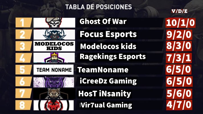 Terminamos la Liga con las Siguientes puntuaciones 
Felicidades a los 8 equipos clasificados para el Torneo 🔥
<a href="/GhostOfWar__/">GW</a> 
<a href="/TeamFocusCL/">Focus eSports</a> 
#ModelocosKids
<a href="/RagekingsE/">RAGEKINGS E-SPORTS 🤴⛈</a> 
#TeamNoname
<a href="/iCreeDz_xGaMinG/">CreeDz Gaming (de🏡)</a> 
<a href="/Vir7ualG/">Vir7ual-Gaming</a>
