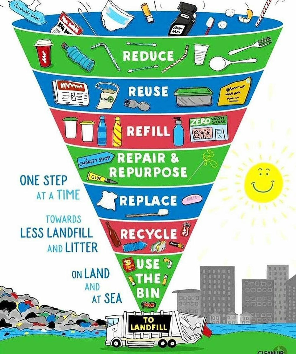 27/ Many believe in magic words like "recycling".Reality: 1st step is to Reduce. Above is last step.If we take batteries, recycling them is energy-dense& they are not designed to be recycled.9% of plastic is recycled. Batteries will be better?