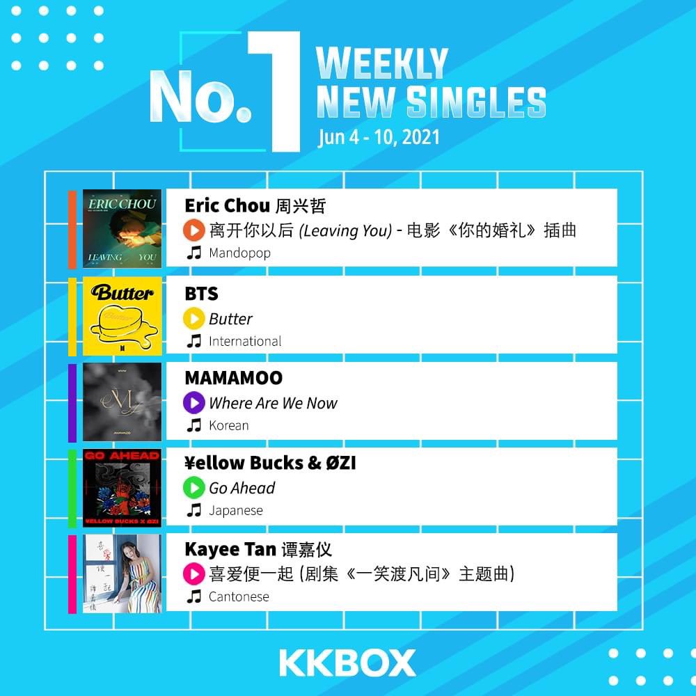 KKBOXSEA's tweet photo. 🥇 Singapore’s No.1 Weekly New Singles
Congratulations to these singles that made it to the No.1 spot in this week’s KKBOX Music Chart!
Keep streaming to give your favourites a boost on the Chart 🎧
#KKBOX #EricChou #BTS #MAMAMOO #YellowBucks #ØZI #KayeeTam https://t.co/nU4wqWLbAK