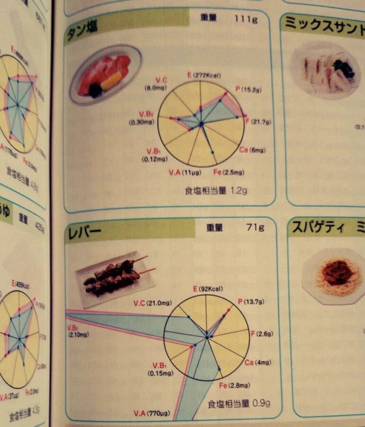 家庭科の教科書で好きだったページ。レバーだけがまるでバグのよう。