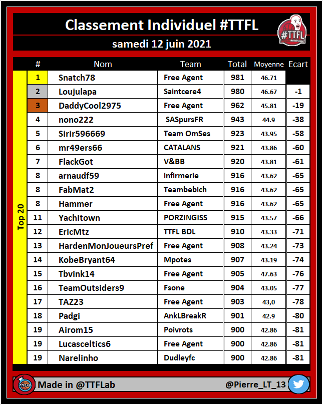 TTFLab's tweet photo. Classement individuel #TTFL

🏆 #TTFLTop20

➡️ Conference Semifinals | Pick #05

#NBA https://t.co/DB9q5vu6WP