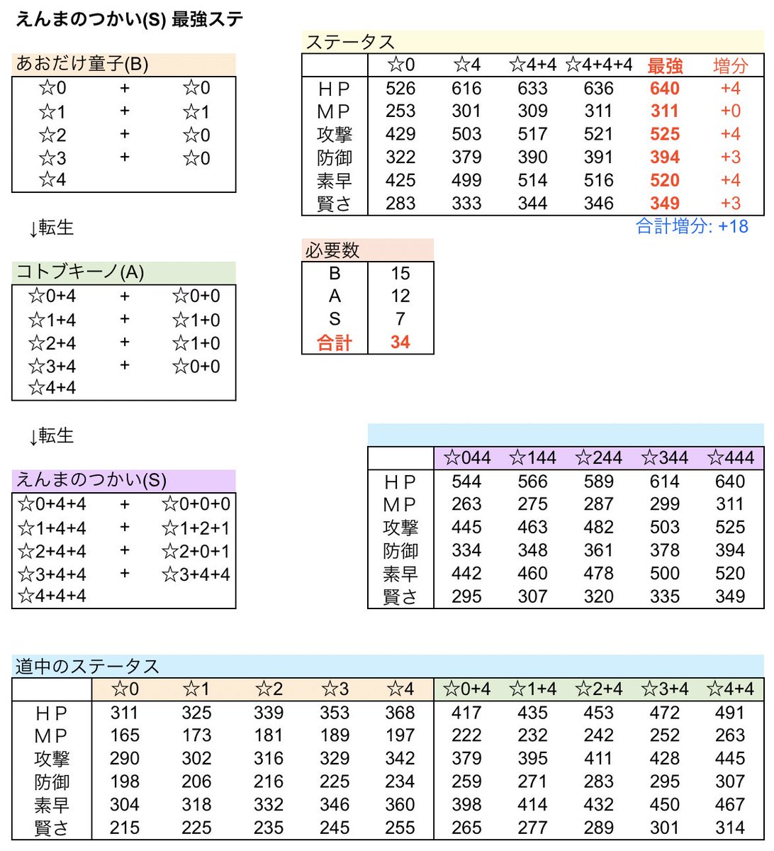 Minttea やしろ団 最強ステ 悪魔系 えんまのつかい S コトブキーノ A あおだけ童子 B T Co Uaddnbtlt1 Twitter