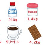 摂りすぎにはご用心!？身近な物の致死量まとめ!