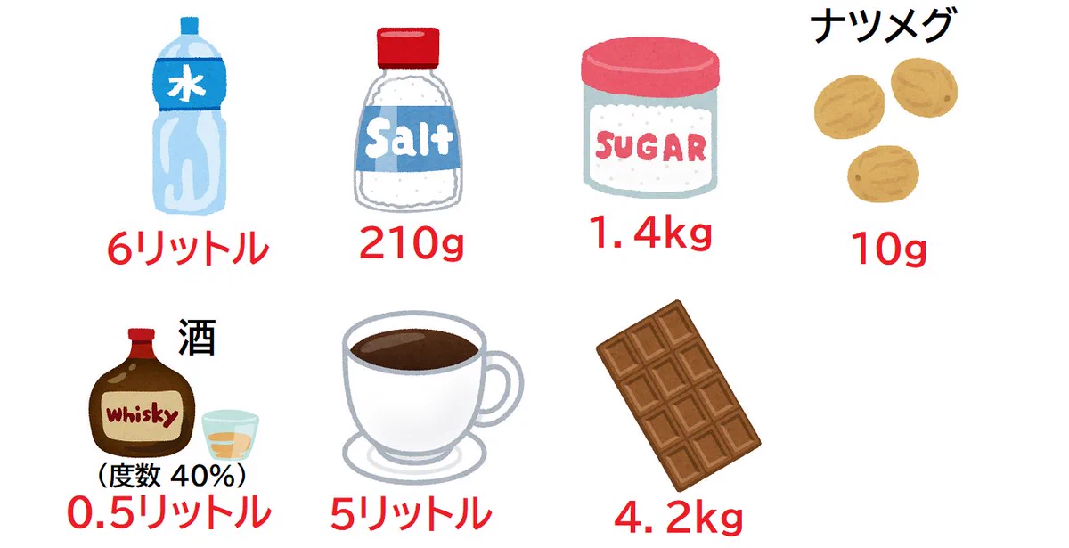 摂りすぎにはご用心！？身近な物の致死量まとめ！