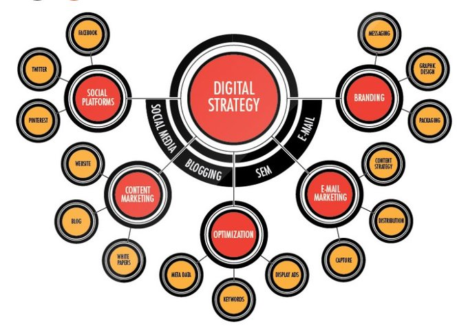 PritiBauri's tweet photo. Digital marketing refers to any online marketing efforts or assets. #Emailmarketing, pay-per-click advertising, #socialmediamarketing and even #blogging are all great examples of #DigitalMarketing 

#SEO #digitalmarketingtips #emailmarketing #digitalstrategy #PPC #SEM https://t.co/pt1psya9g0
