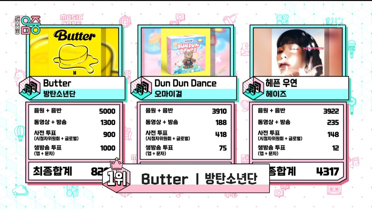 btschartdata's tweet photo. "Butter" receives 7th music show win on MBC Music Core! 🏆

#Butter7thWin https://t.co/p95l3RgbF8