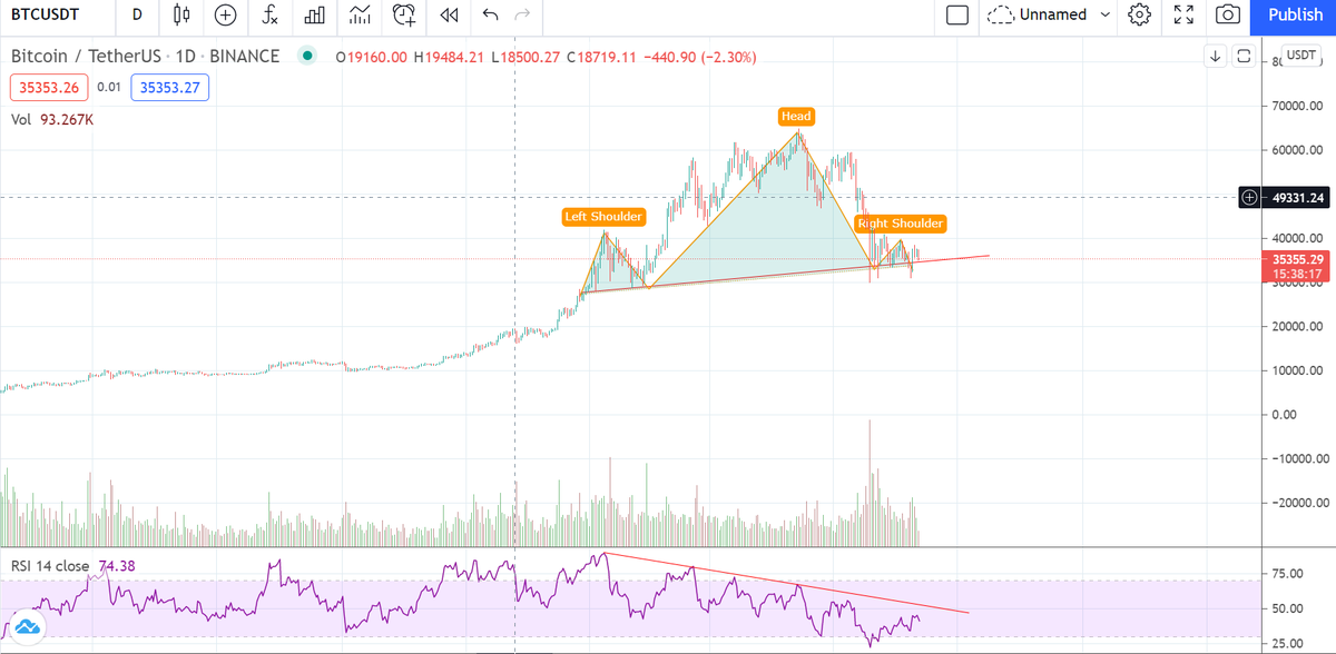 AmreshChandra4's tweet photo. @GarethSoloway H&amp;S &amp; Bear Pennant on BTC. With Apple and stocks too weak charts, seems like we are going down to 20k soonish. I knw you have answered before 50k then 20k .If you have time could you share your views on this too ? Thanks for the time brother https://t.co/QFNDoYO5wQ