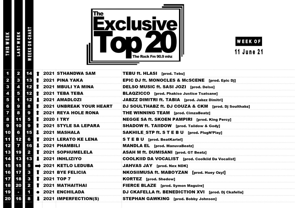 exclusive_20's tweet photo. #sthandwasam by @Tebu ft. @Hlasi   [Heilbron] taking the no. 1 spot this week

Moved Up:@epicdj @DelsoMusic 
@BlaqZicco @057djsoulthabz1 
@TheWinningTeamm @justNegge 
@shvdowofficial  @STEBU3726  @asahm_sa @NkosiiMusa @kortez 
@blaze_fierce 
New Entry:
@dj_ckafella https://t.co/o9kcdnEtP3