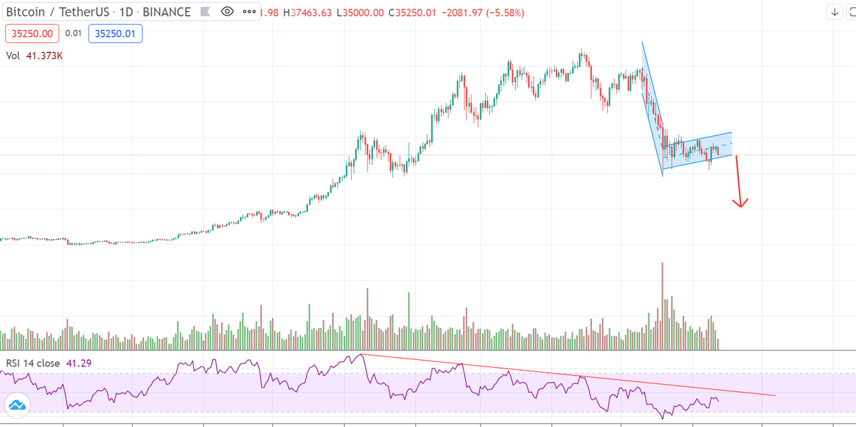 AmreshChandra4's tweet photo. @GarethSoloway H&amp;S &amp; Bear Pennant on BTC. With Apple and stocks too weak charts, seems like we are going down to 20k soonish. I knw you have answered before 50k then 20k .If you have time could you share your views on this too ? Thanks for the time brother https://t.co/QFNDoYO5wQ