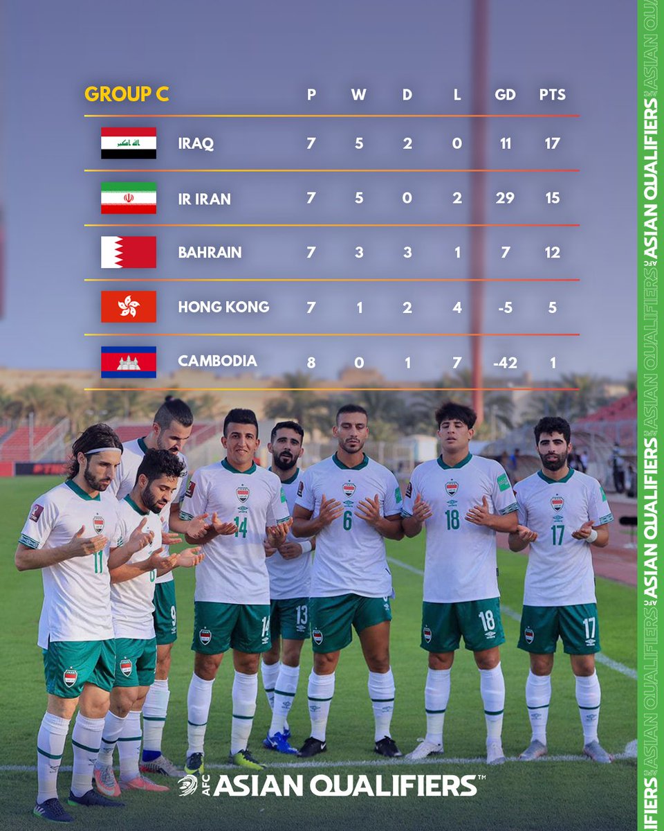 Afcアジアカップ公式 Fifaワールドカップカタール22アジア2次予選兼afcアジアカップ中国23予選 グループc 現在の順位表 21 6 12 Asianqualifiers