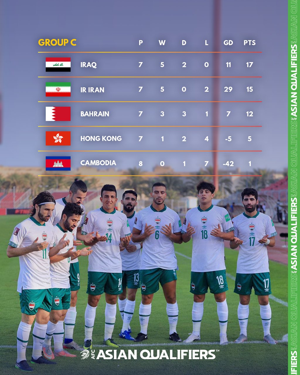 Afcアジアカップ公式 Fifaワールドカップカタール22アジア2次予選兼afcアジアカップ中国23予選 グループc 現在の順位表 21 6 12 Asianqualifiers T Co Hl9ed1udp2 Twitter