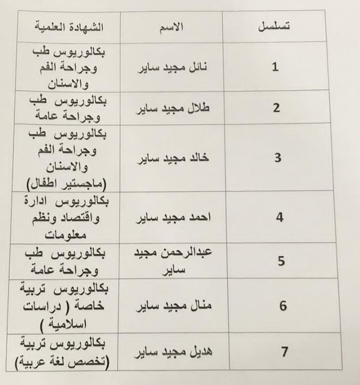 Abdllah_fhhad's tweet photo. انتصر هذا الرجل في معركته التعليمية وهزم كل سياسات التضييق والإقصاء.
#مجيد_العونان رجل كريم تحدى المستحيل وتجاوز كل الظروف بالاستثمار في تربية أولاده وتعليمهم، واليوم ماشاء الله تبارك الرحمن يجني بشرف وفخر آخر حصاده المبارك.
#البدون https://t.co/sH9VdkykH7