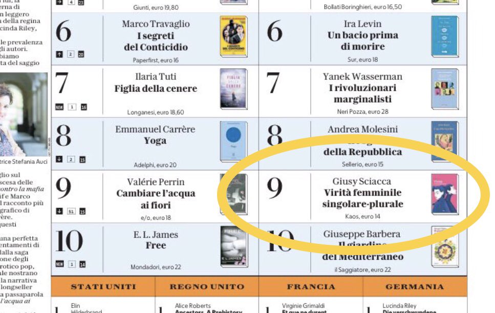 EdizioniKalos's tweet photo. Questa settimana il nostro #Virità di @La_Sikula è nono nella classifica dei consigliati di @Robinson_Rep https://t.co/efahyBTfEo