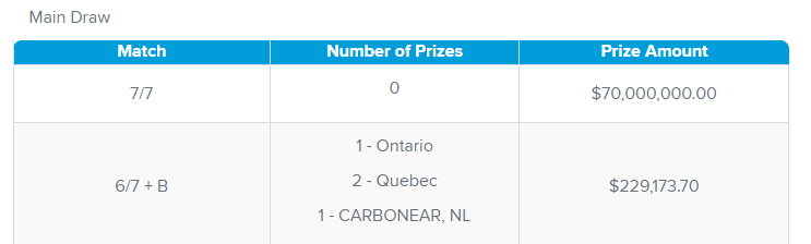 RadioGregSmith's tweet photo. It wasn't the 70Mil, but a couple big $ wins in province in last nights #LottoMax Draw including a max million winner who purchased a ticket in @townofparadise. 

#CheckYourTickets @VOCMNEWS https://t.co/EalRyoVt1D