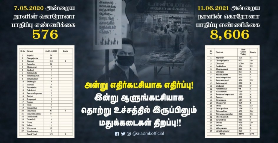 AIADMKOfficial's tweet image. கொரோனாவால் அன்றைய நிலையில் நாளொன்றுக்கு 600 பேர்களுக்கு குறைவாக பாதிக்கப்பட்டிருந்த போதே டாஸ்மாக் மதுக்கடைகளை திறக்கும் நடவடிக்கையை எதிர்த்த நீங்கள், இன்றைக்கு 8500 பேர்களுக்கு மேல் பாதிப்படைந்துள்ள நிலையில் மதுக்கடைகளை திறக்க ஆணையிட்டிருப்பது ஏன்? சொல்லுங்க @mkstalin கேட்போம்.