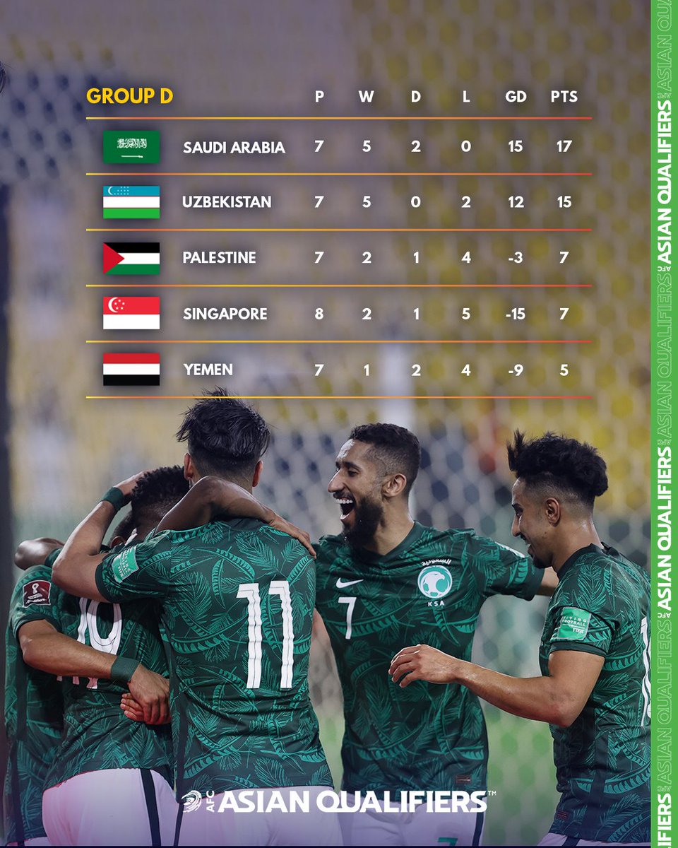 Afcアジアカップ公式 S Tweet Fifaワールドカップカタール22アジア2次予選兼afcアジアカップ中国23予選 グループd 現在の順位表 21 6 12 Asianqualifiers Trendsmap