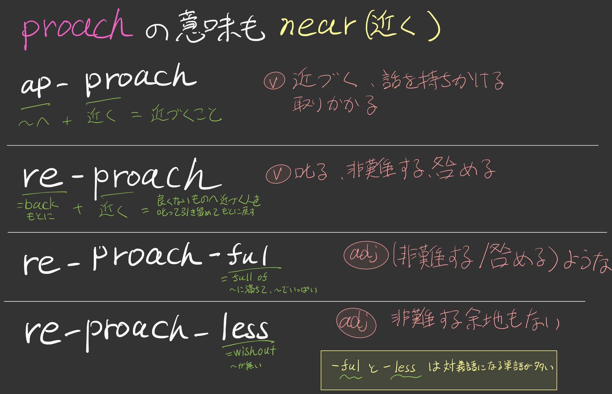 ট ইট র Chiku English On Youtube Channel Youtub動画未収録内容 語源 Proach 関連単語 画像 ボツになった学習ノート 未収録理由 Reproachful はあまり使われないレア単語 Reproachless は今は全く使われない死語単語 Reproach はちゃんと使われて