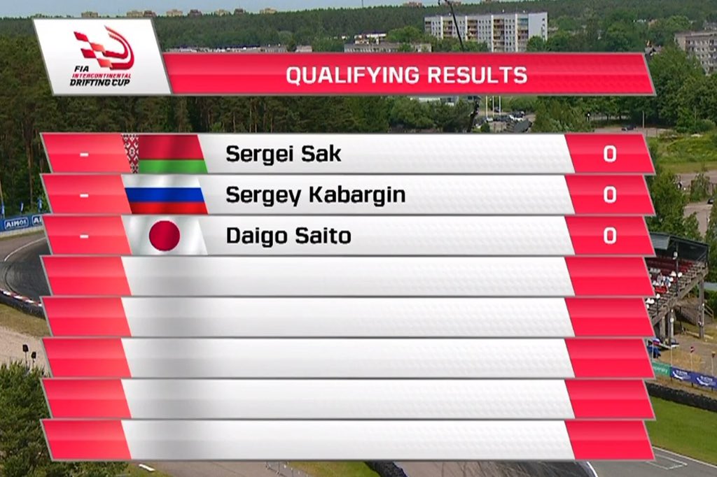 fiaidc's tweet photo. FIA INTERCONTINENTAL DRIFTING CUP 2021 qualifying results!

The winner is Damir Idiyatulin🙌🏽
Congratulations 🎉 

#fiadriftingcup2021 #fiaidc2021 #fiaidc #fiadriftingcup
#aimol #kaspersky https://t.co/XY6v97Uh7B